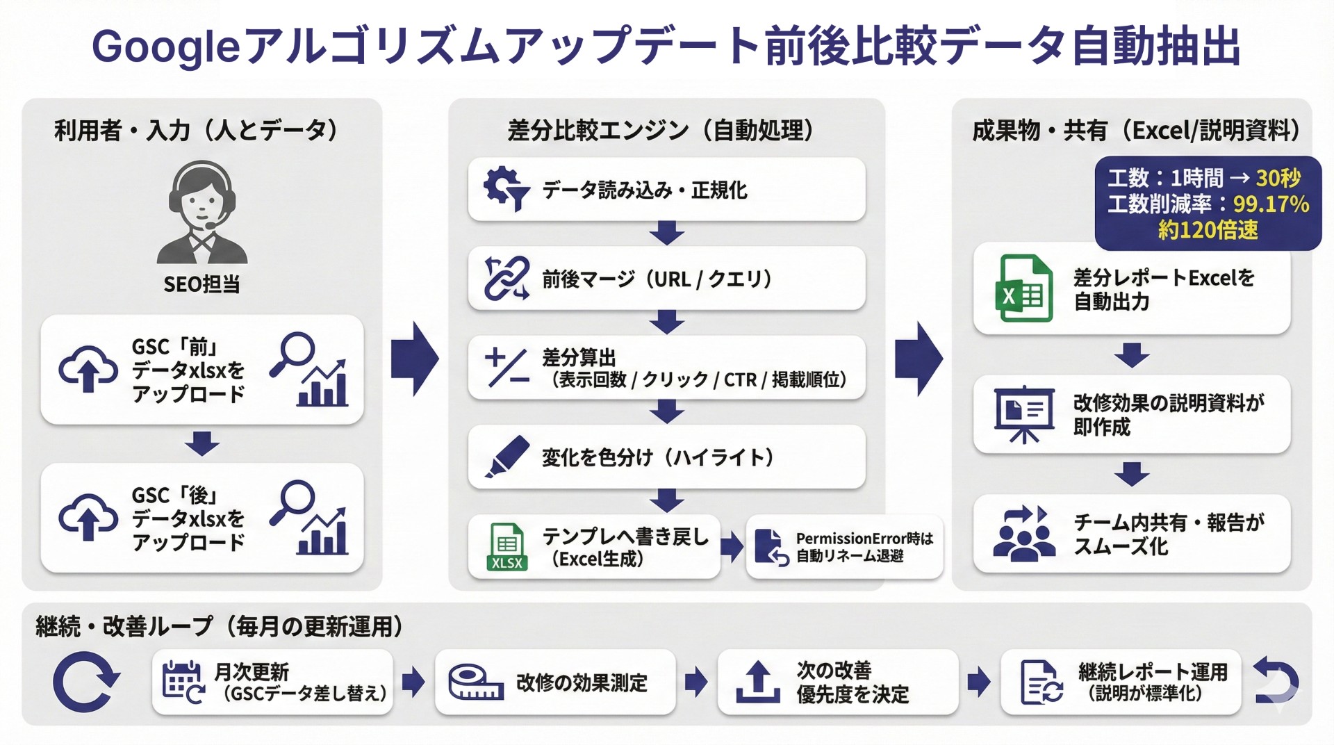 Googleコアアルゴリズムアップデート前後比較データ自動抽出システム（実案件）