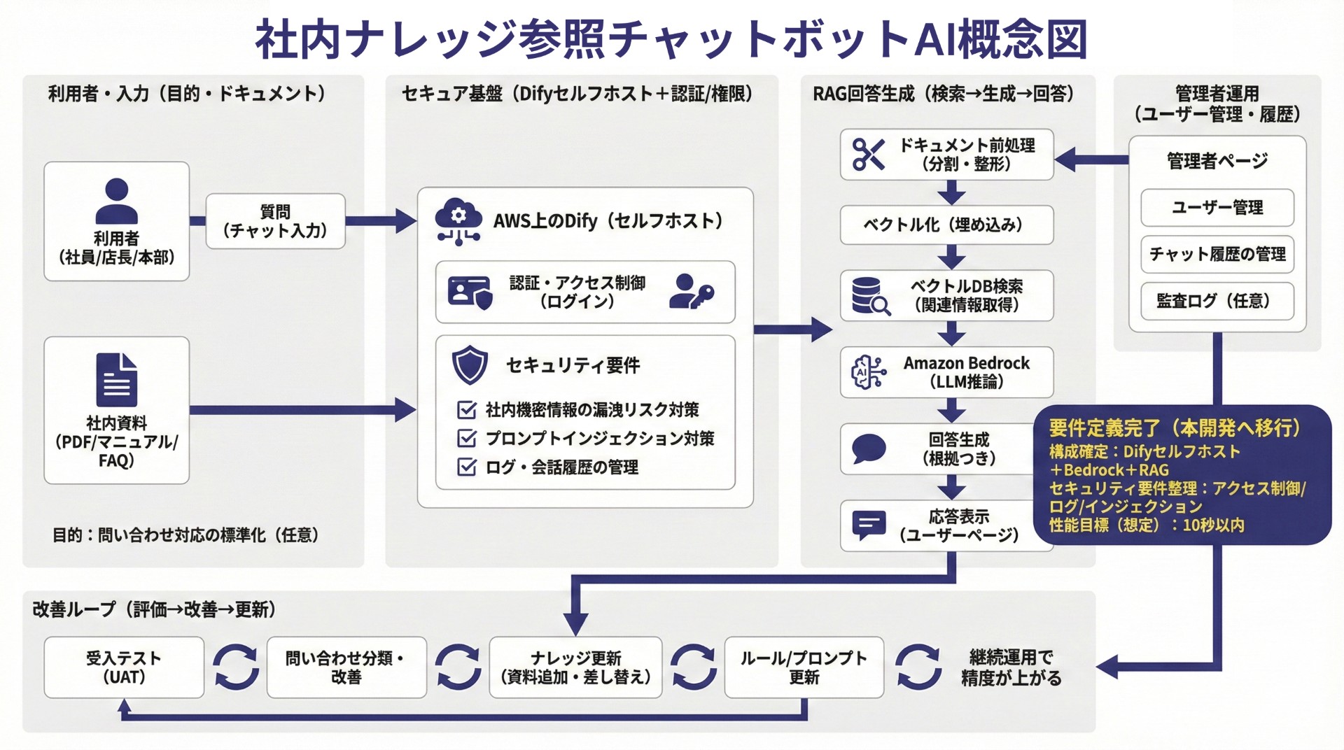 社内ナレッジ参照チャットボットAI（PoC｜要件定義完了）