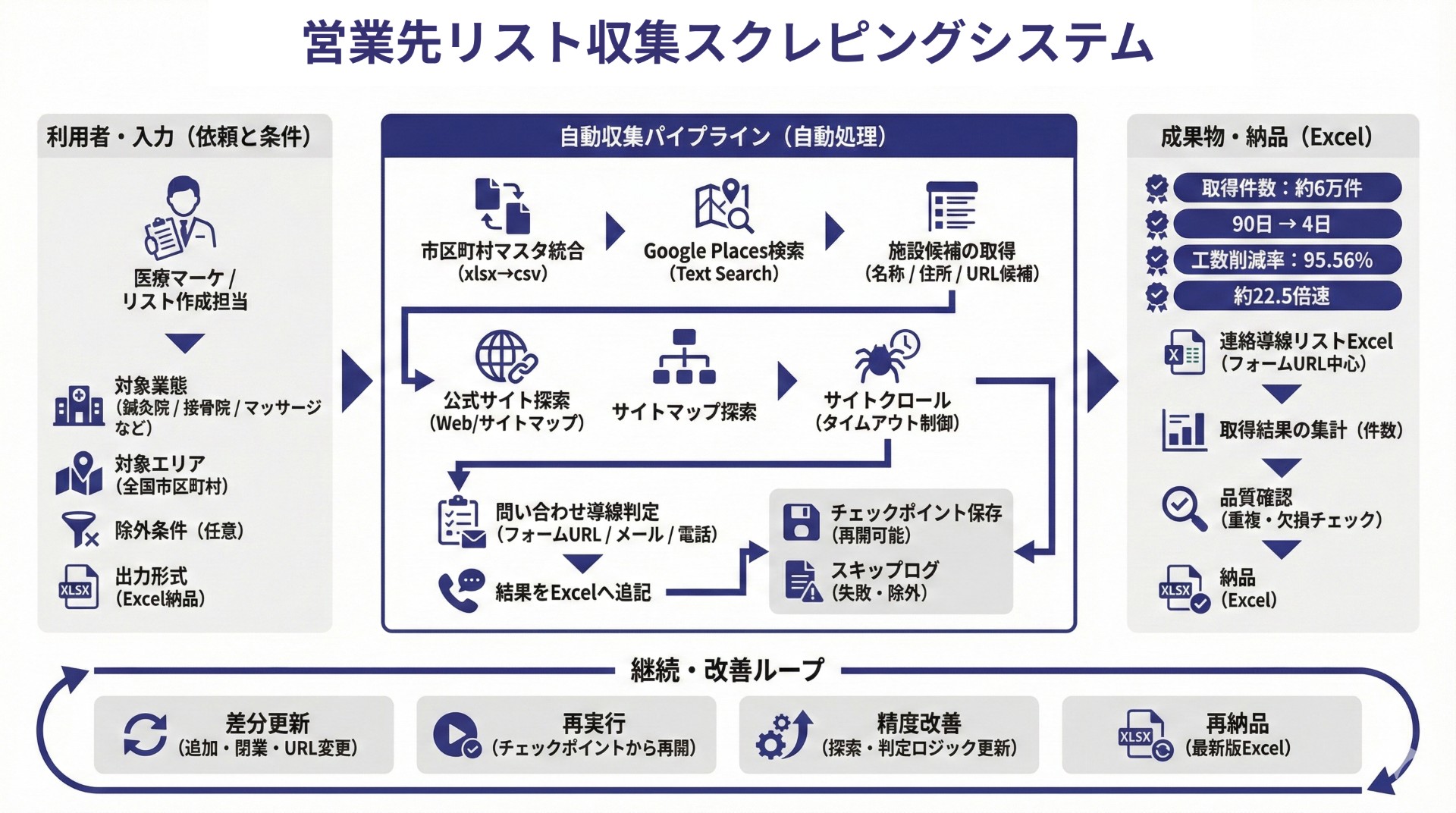 営業先リスト収集スクレピングシステム（実案件）