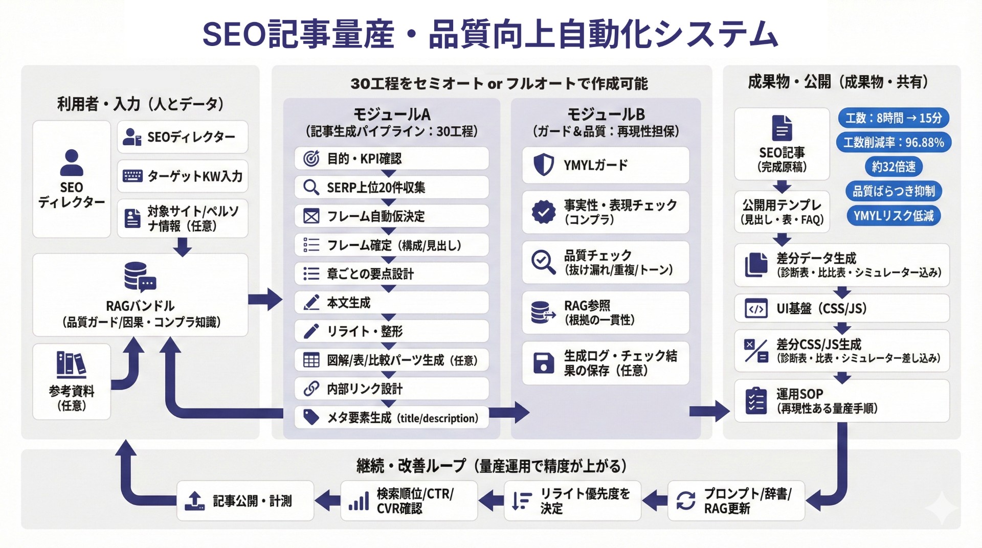 SEO記事コンテンツ量産・CRO向上プロンプト・RAGシステム開発（実案件）