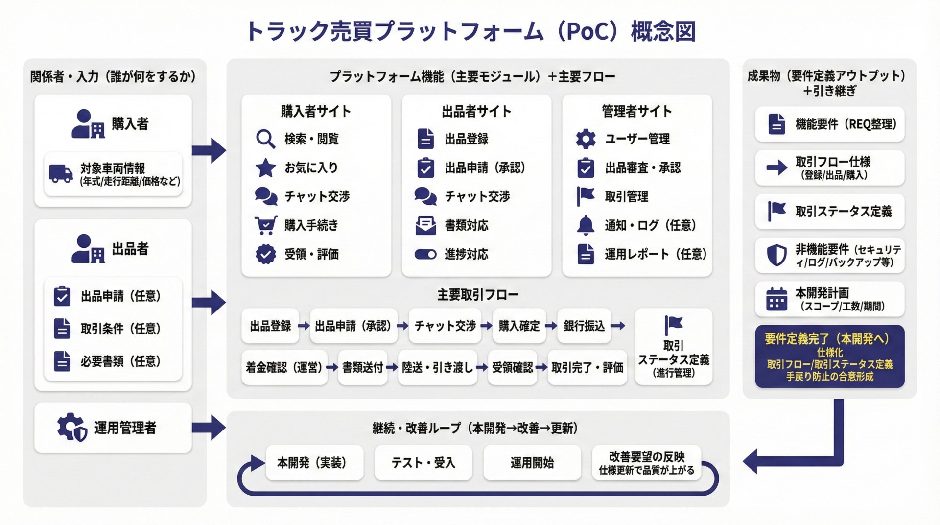 トラック売買プラットフォーム開発（PoC）