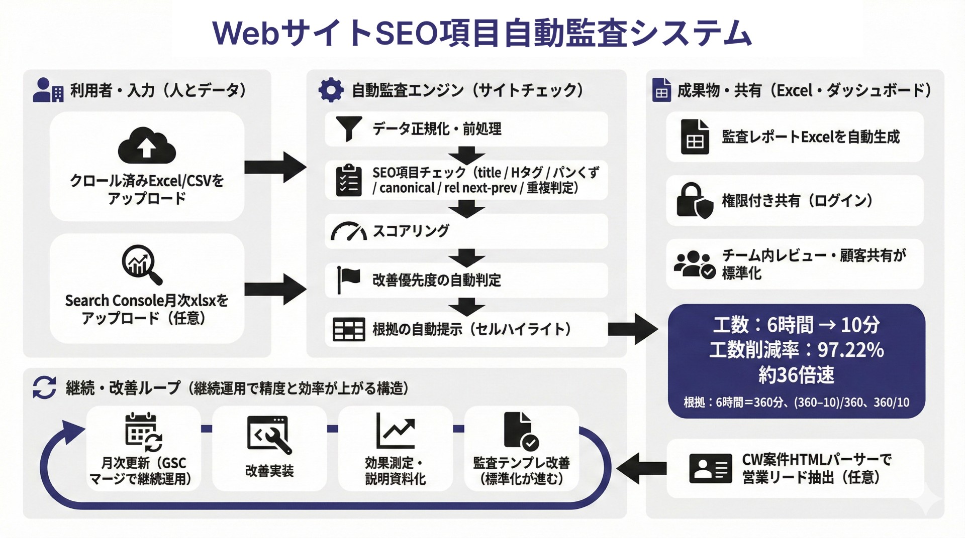 WebサイトSEO基本項目自動監査システム