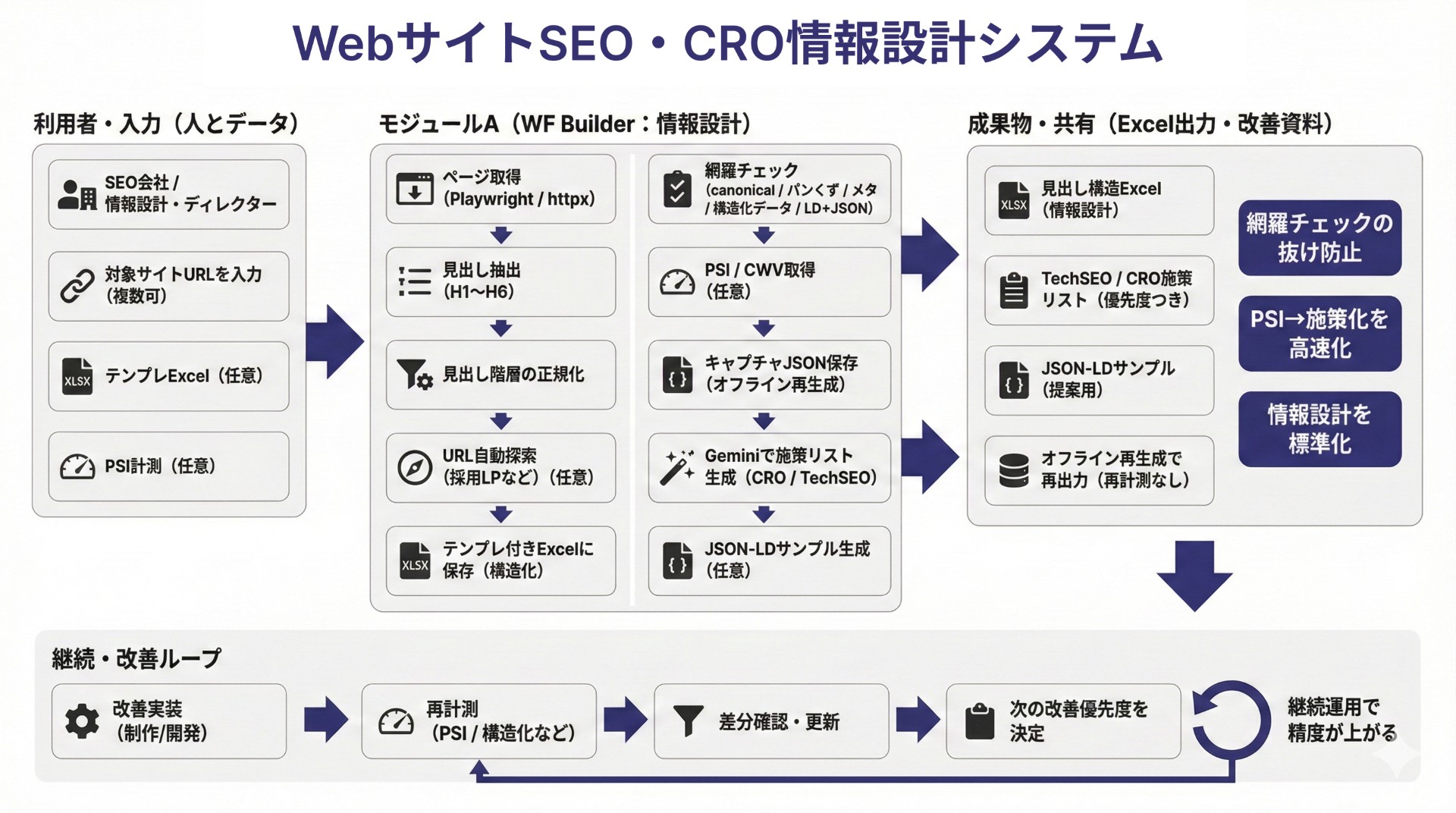 WebサイトSEO・CRO改善箇所自動化システム