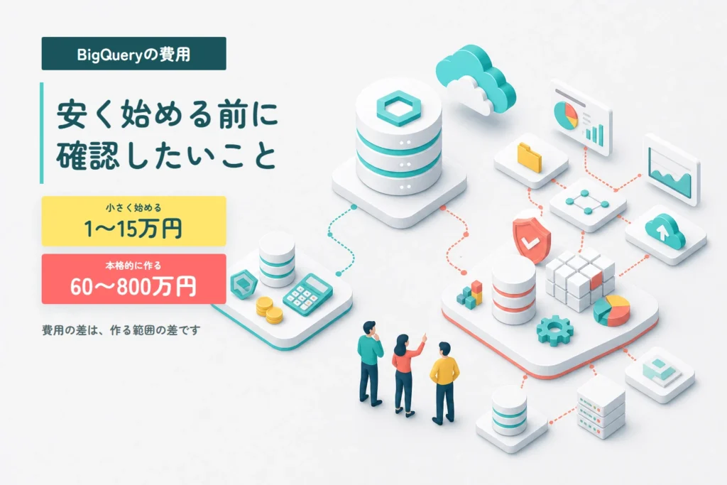 BigQueryの費用を、小さく始める1〜15万円と本格的に作る60〜800万円で比較した図解
