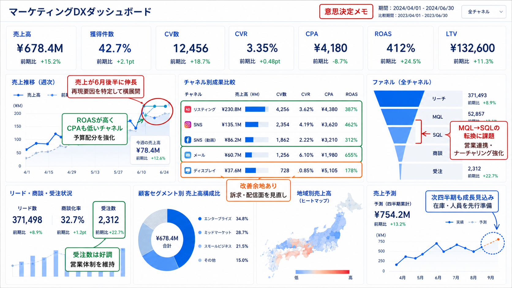 経営判断ダッシュボード: 売上貢献・CV経路別貢献額・ROAS推移・次の打ち手の4KPIで意思決定する瞬間