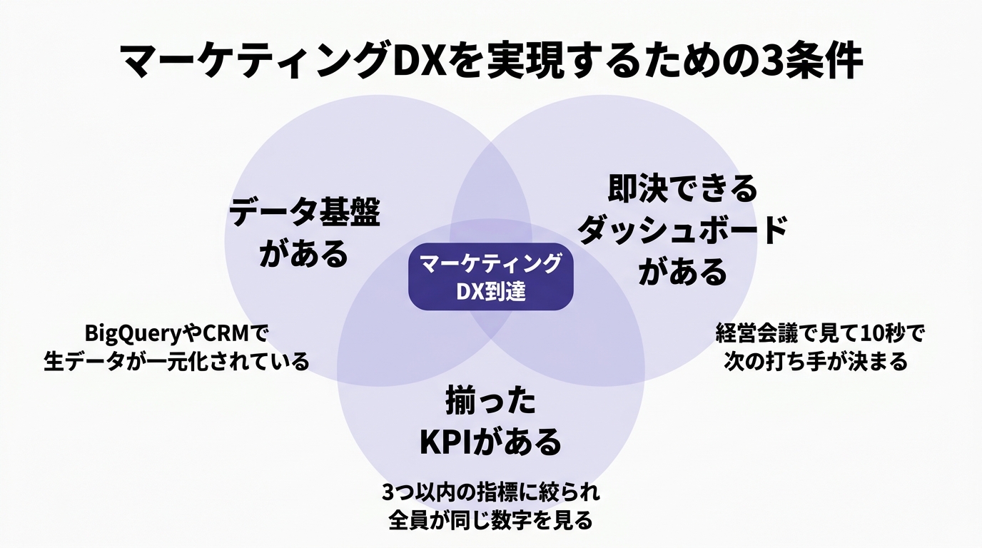 マーケティングDXを実現するための3条件: データ基盤がある・即決できるダッシュボードがある・揃ったKPIがある の3つすべてを満たすとマーケティングDXに到達できる