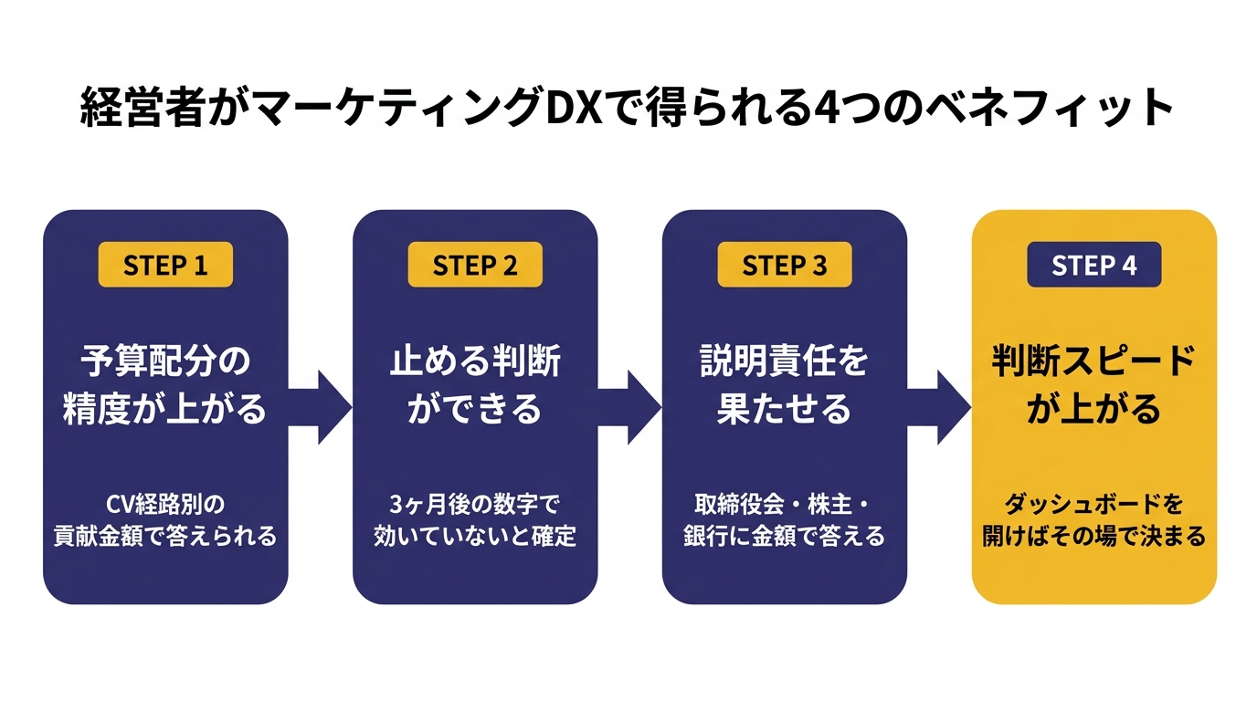 経営者がマーケティングDXで得られる経営に表れる4つの変化: 予算配分の精度・止める判断・説明責任・判断スピード