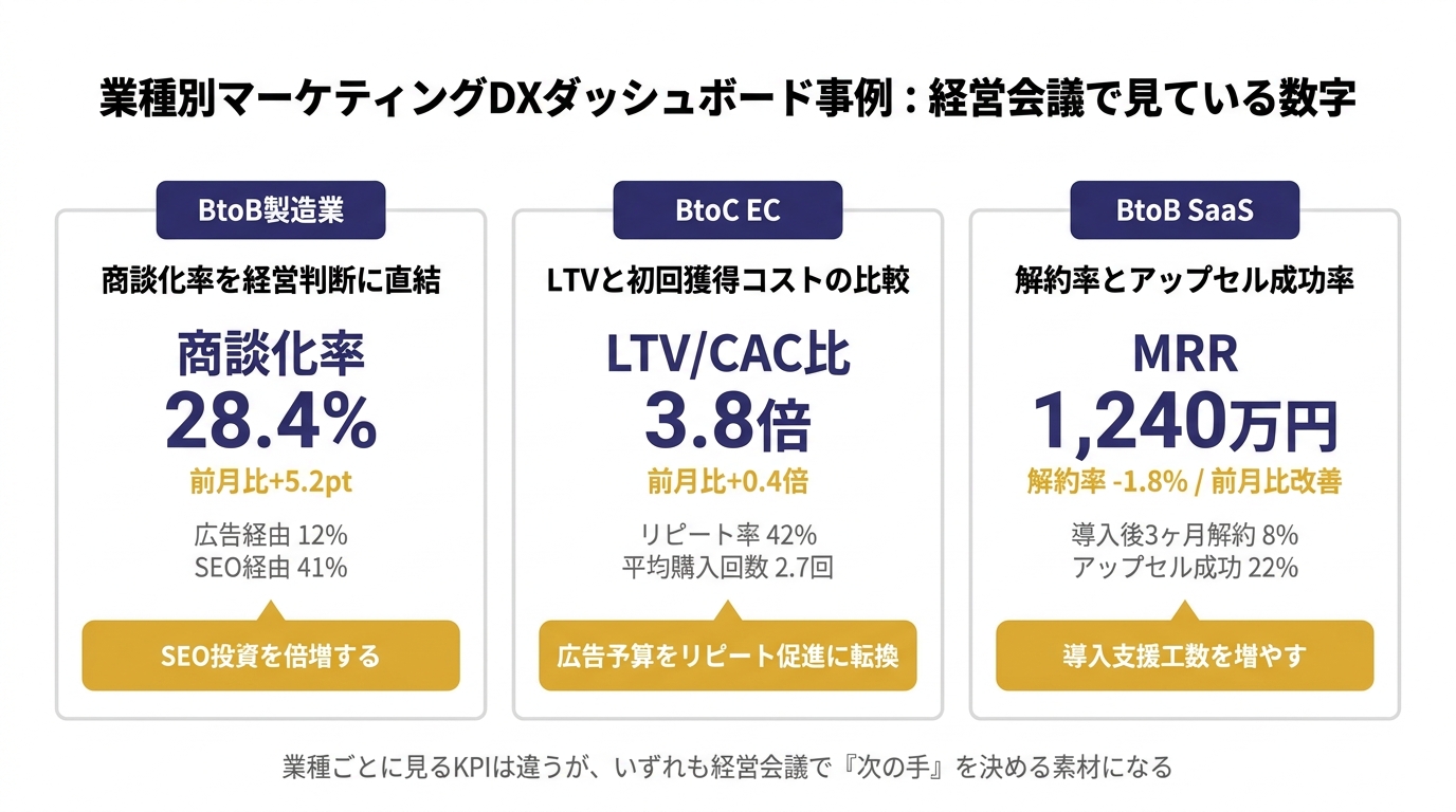 業種別マーケティングDXダッシュボード事例: BtoB製造業の商談化率、BtoC ECのLTV/CAC比、BtoB SaaSのMRRと解約率で経営会議の次の一手を決める