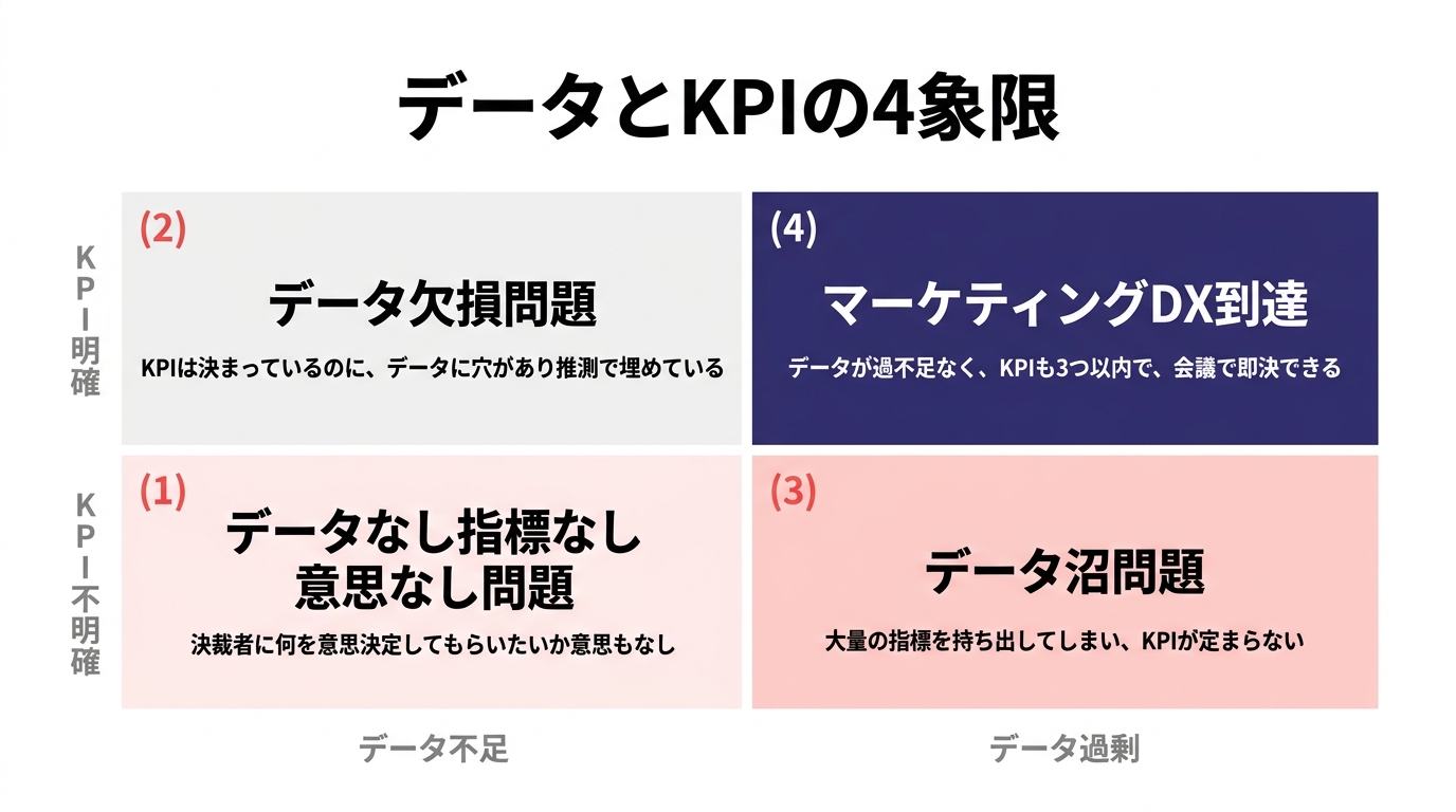 データとKPIの4象限: (1)データなし指標なし意思なし問題、(2)データ断片化問題、(3)データ沼問題、(4)マーケティングDX到達