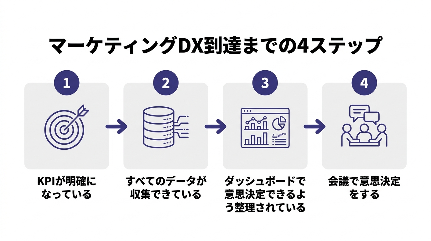 マーケティングDX到達までの4ステップ: KPIが明確になっている→すべてのデータが収集できている→ダッシュボードで意思決定できるよう整理されている→会議で意思決定をする