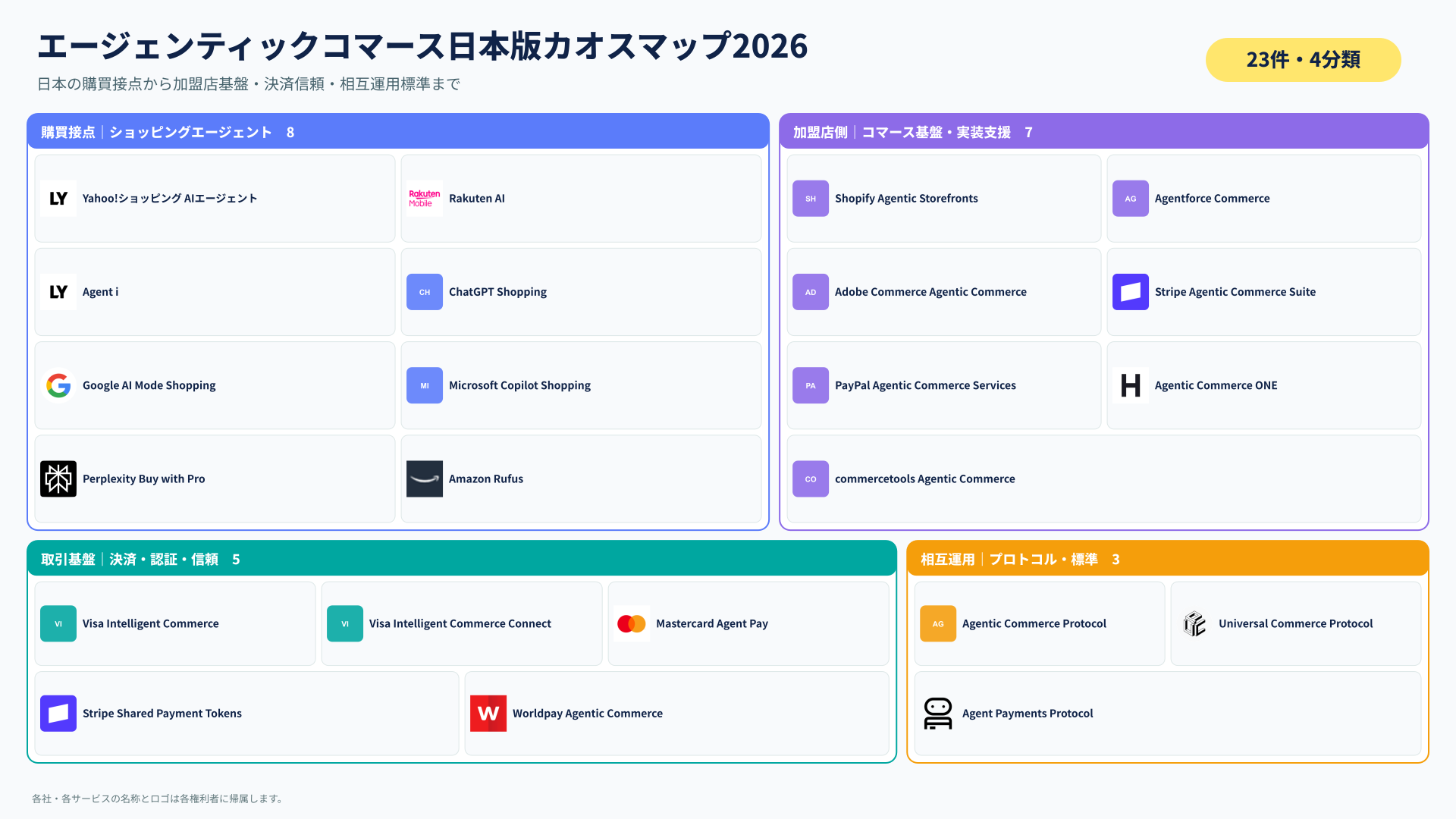 エージェンティックコマース日本版カオスマップ2026。23項目を4分類に整理した全体図