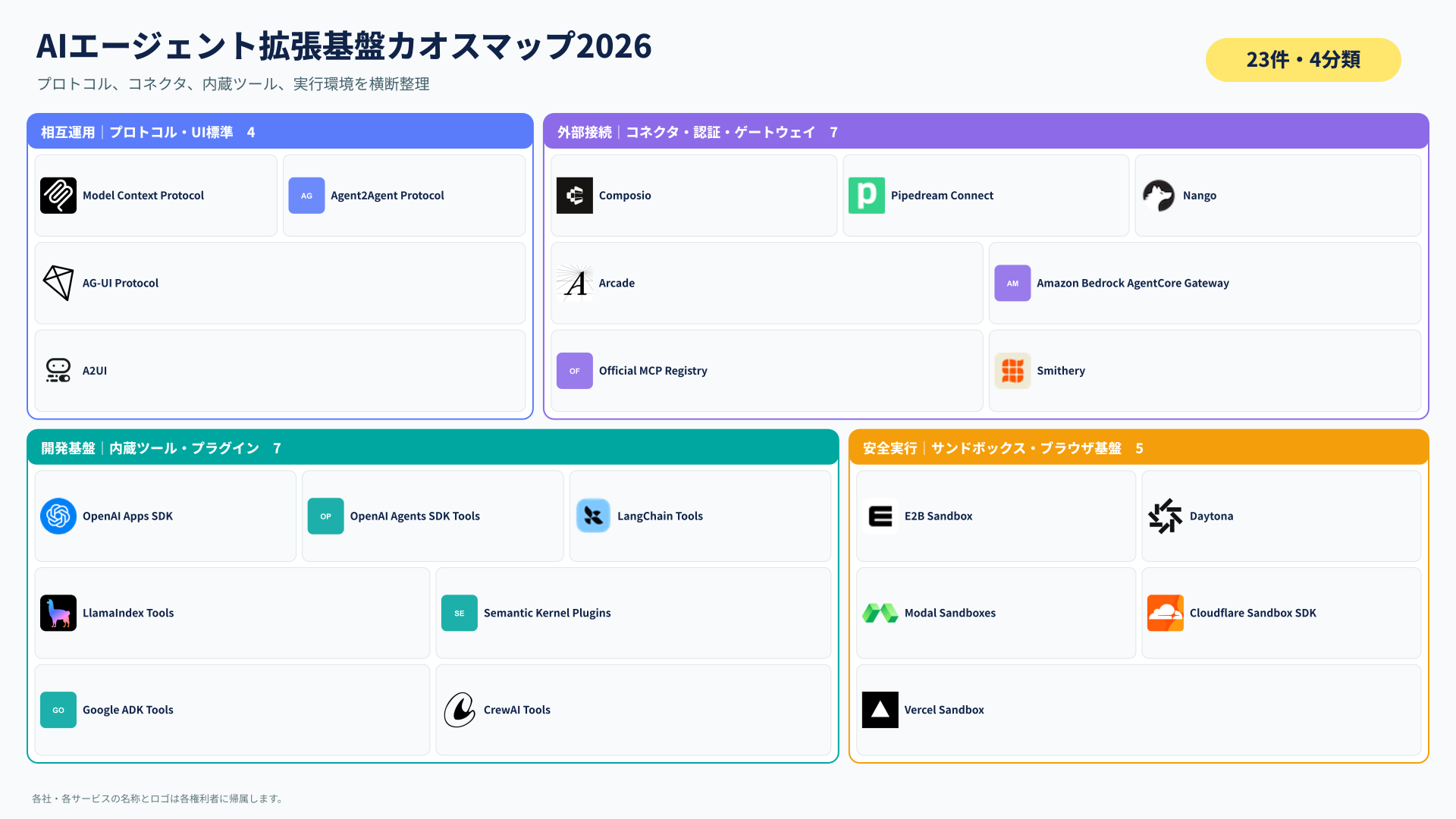 AIエージェント拡張基盤カオスマップ2026。23項目を4分類に整理した全体図