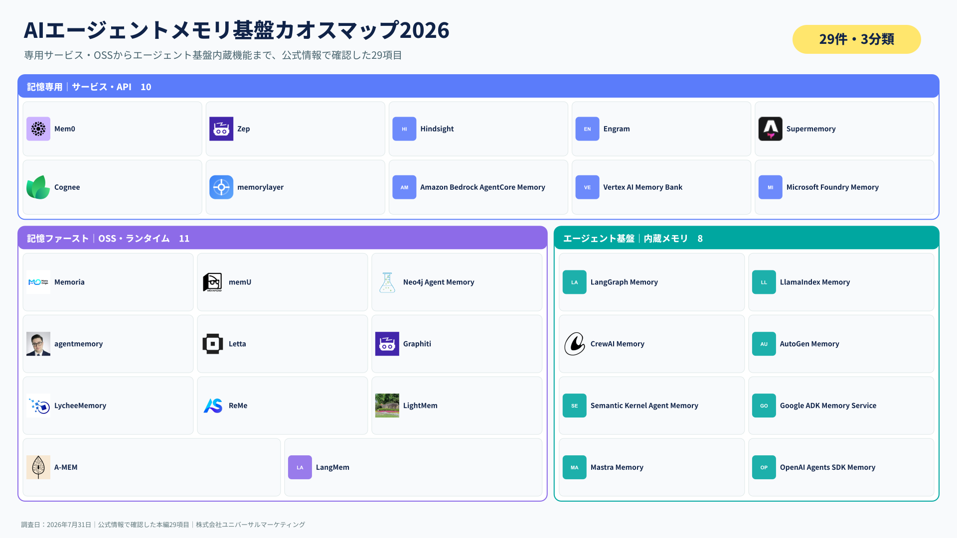 AIエージェントメモリ基盤カオスマップ2026。29項目を3分類に整理した全体図