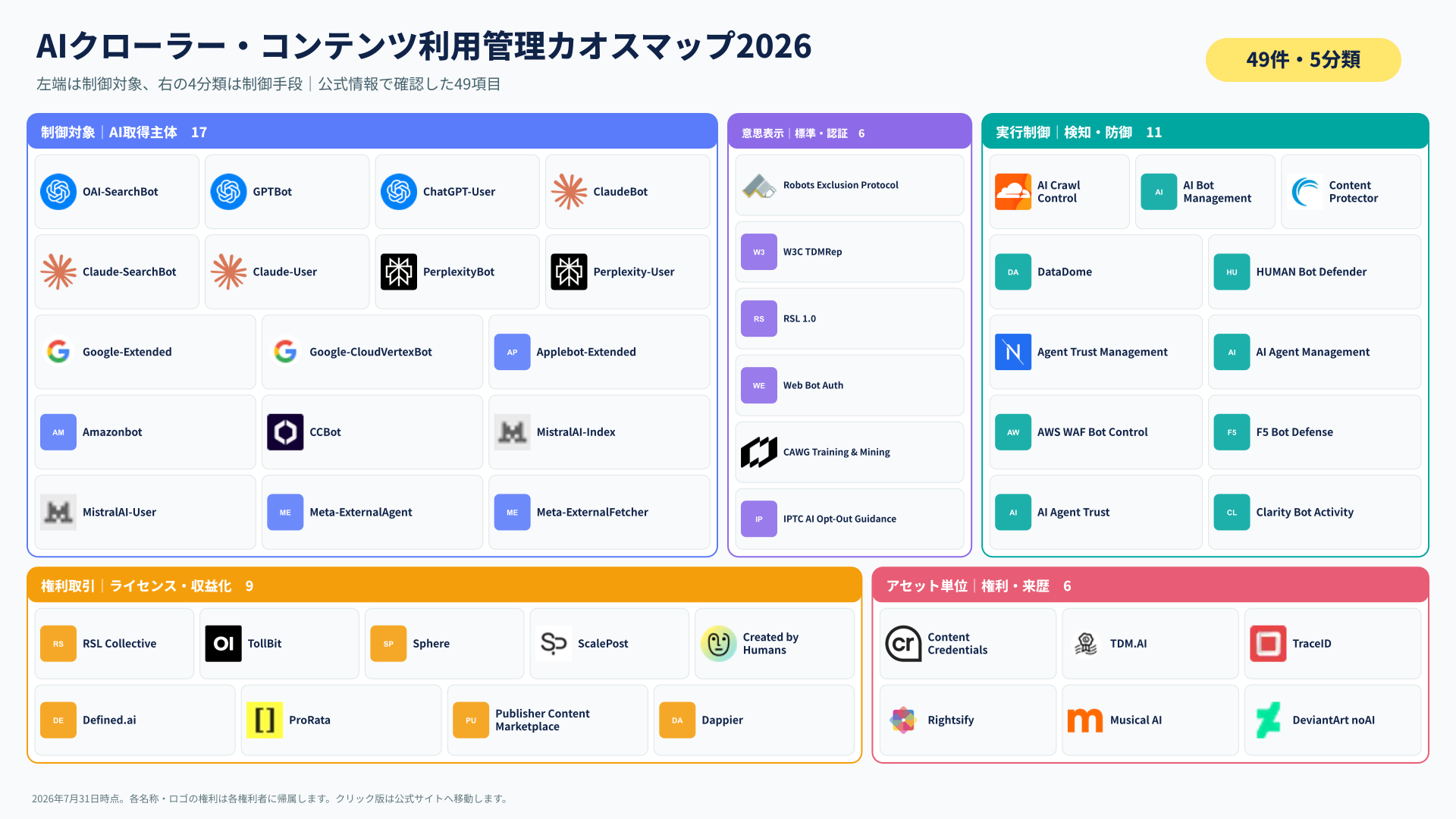 AIクローラー・コンテンツ利用管理カオスマップ2026。49項目を5分類に整理した全体図