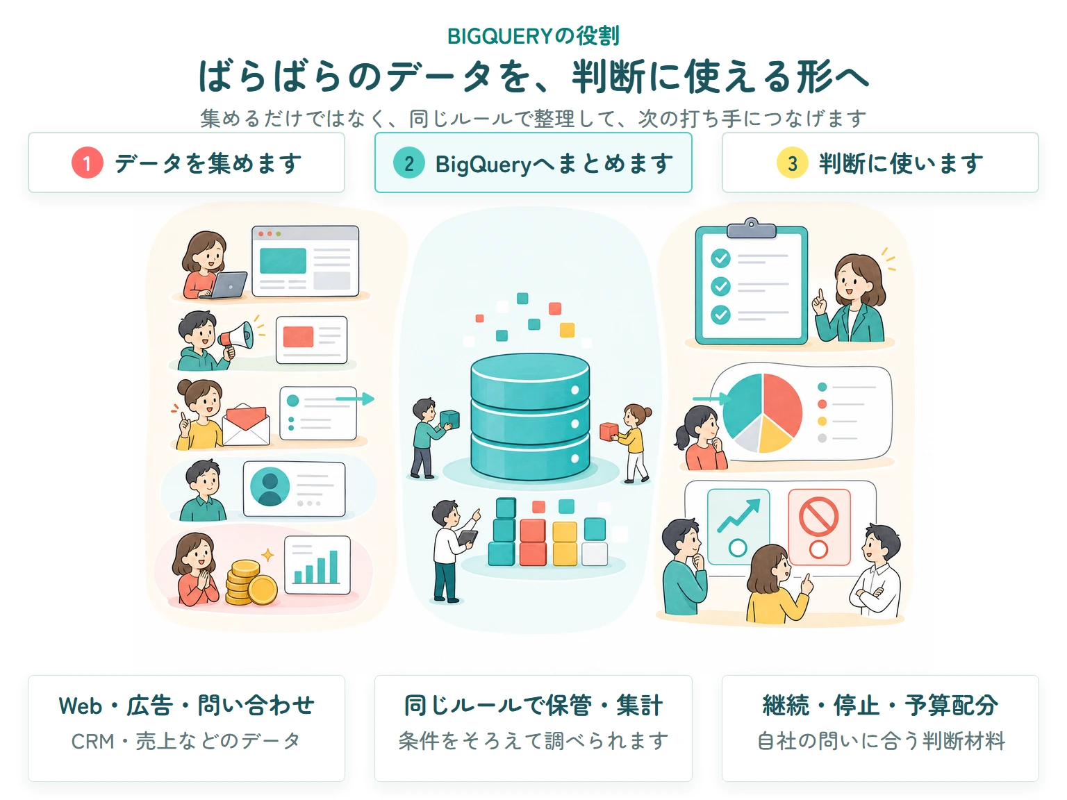 Webサイト、広告、問い合わせ、CRM、売上のデータをBigQueryへ集め、同じルールで保管・集計し、施策の継続・停止・予算配分の判断に使う3段階の流れ