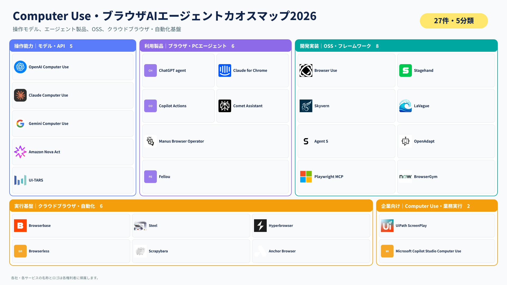 Computer Use・ブラウザAIエージェントカオスマップ2026。27項目を5分類に整理した全体図