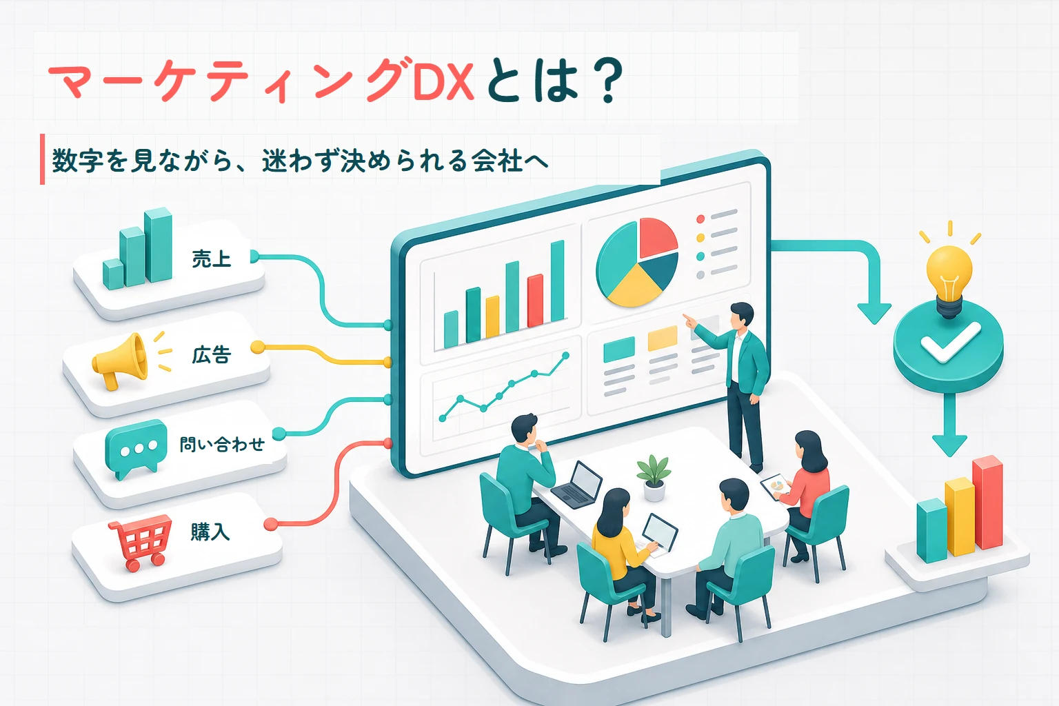 売上・広告・問い合わせ・購入のデータを1つの画面に集め、会議で判断するマーケティングDXのイメージ