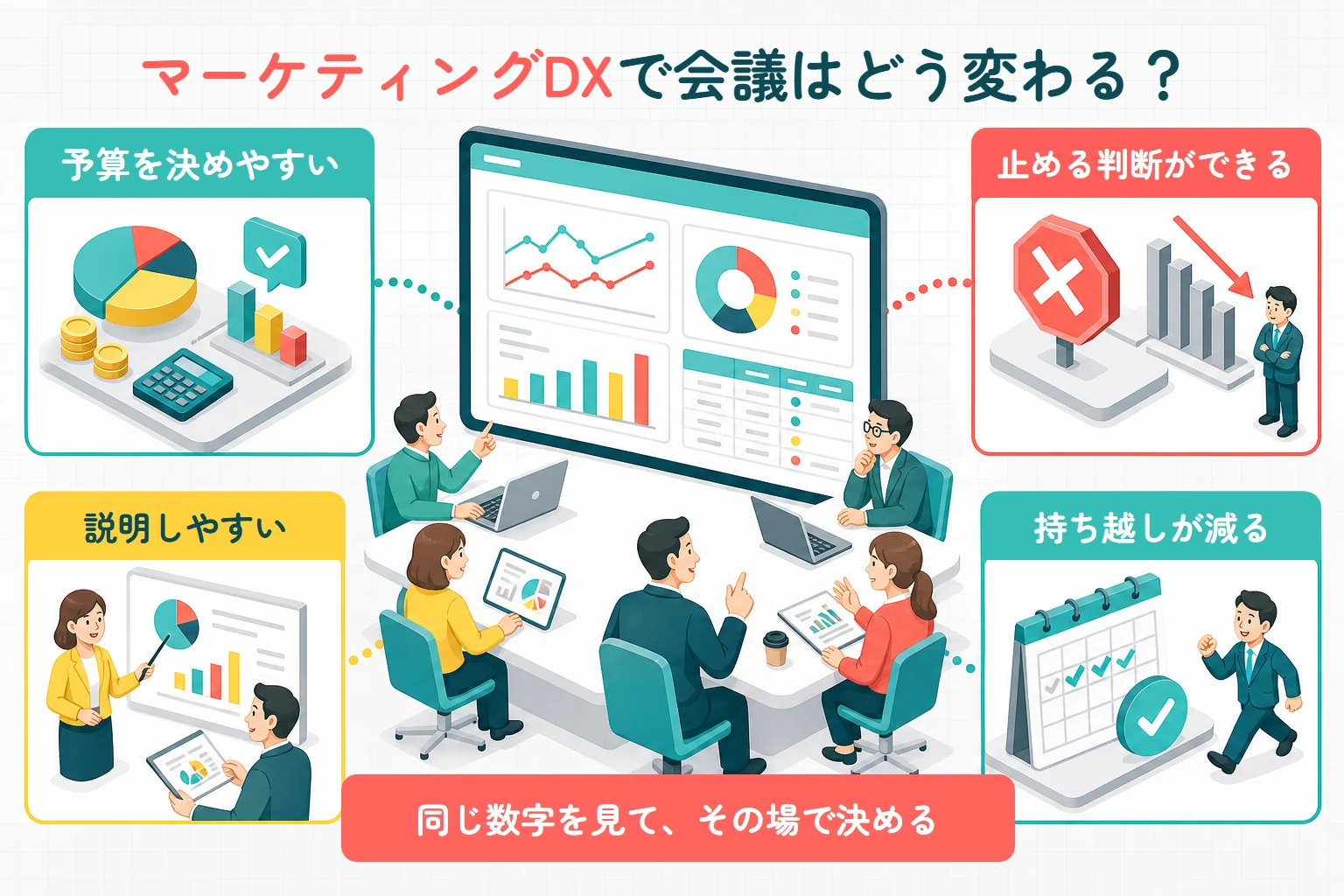 マーケティングDXによって予算を決めやすくなり、止める判断や説明がしやすくなり、会議の持ち越しが減る