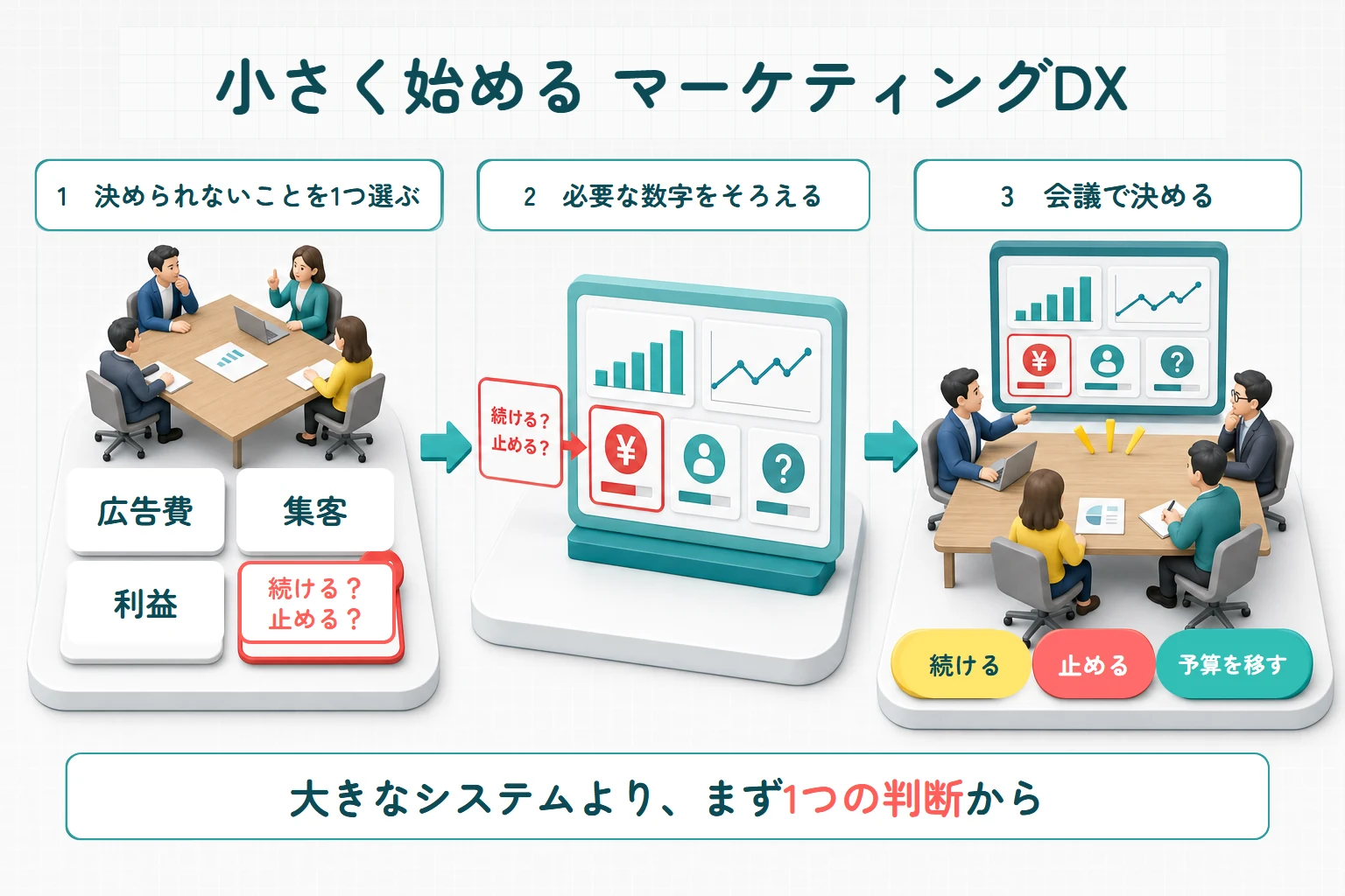 決められないことを1つ選び、必要な数字をそろえ、会議で決めるマーケティングDXの始め方