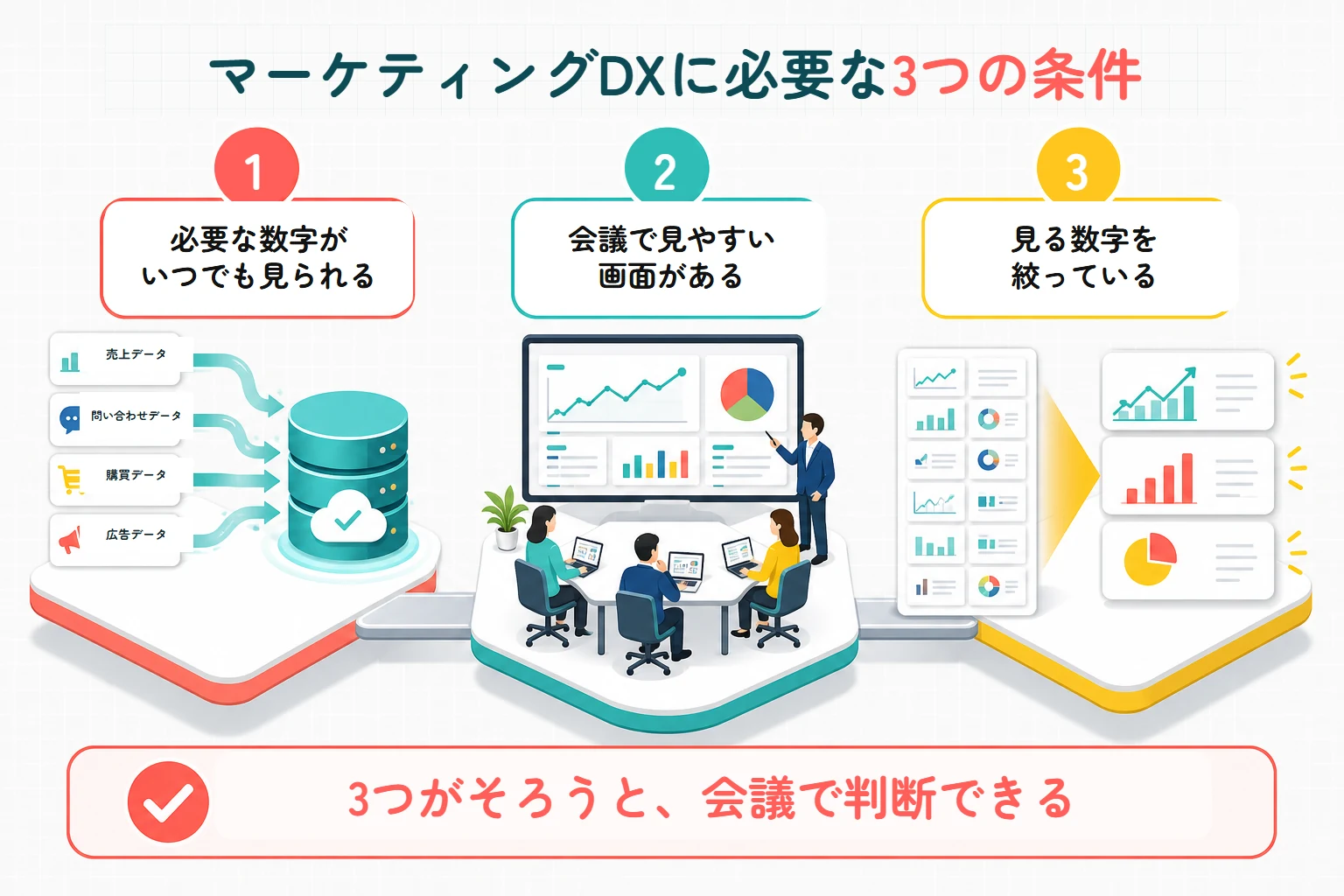 マーケティングDXに必要な3つの条件。必要な数字がいつでも見られる、会議で見やすい画面がある、見る数字を絞っている