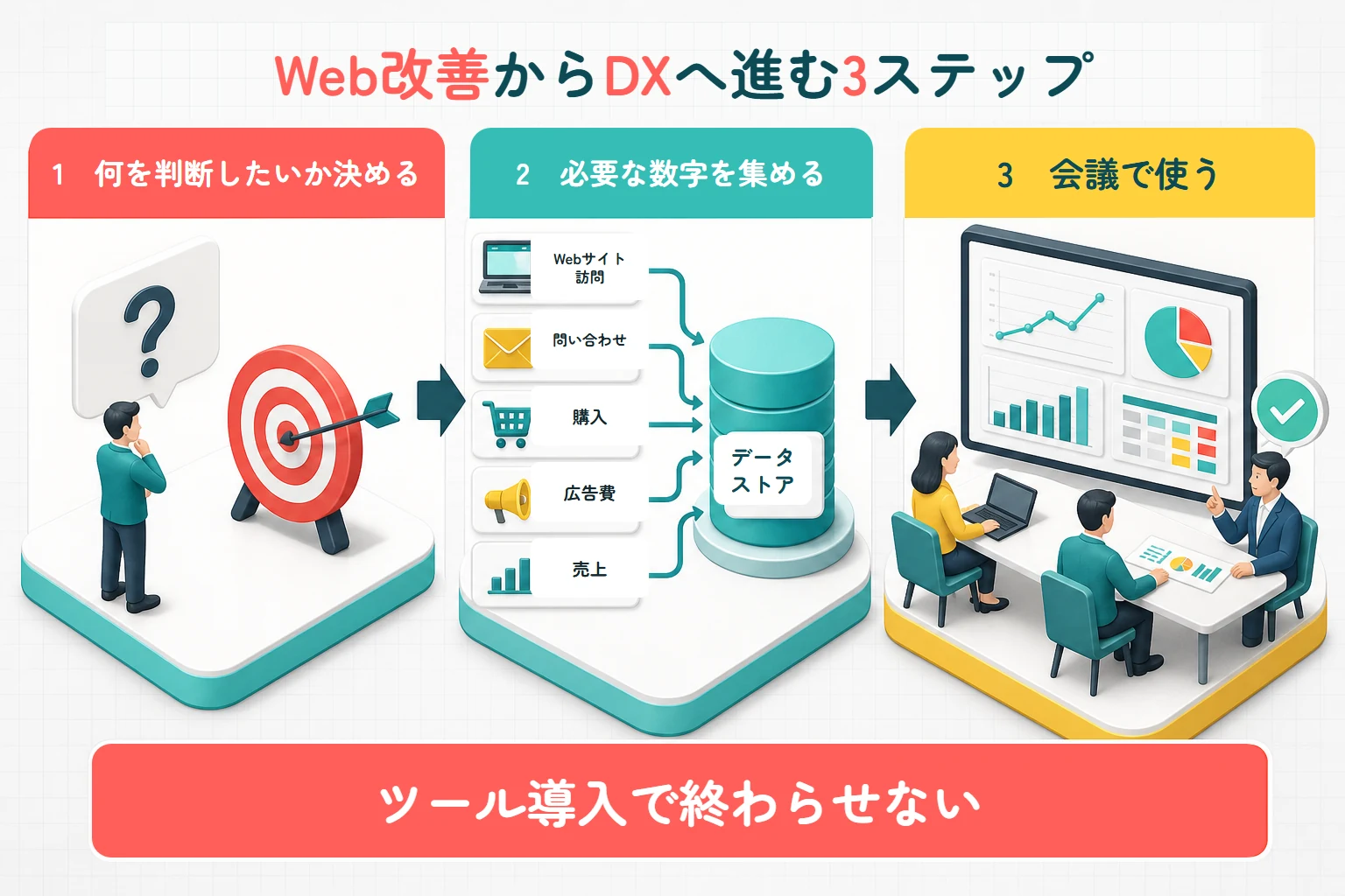 何を判断したいか決める、必要な数字を集める、会議で使うというWeb改善からDXへ進む3ステップ